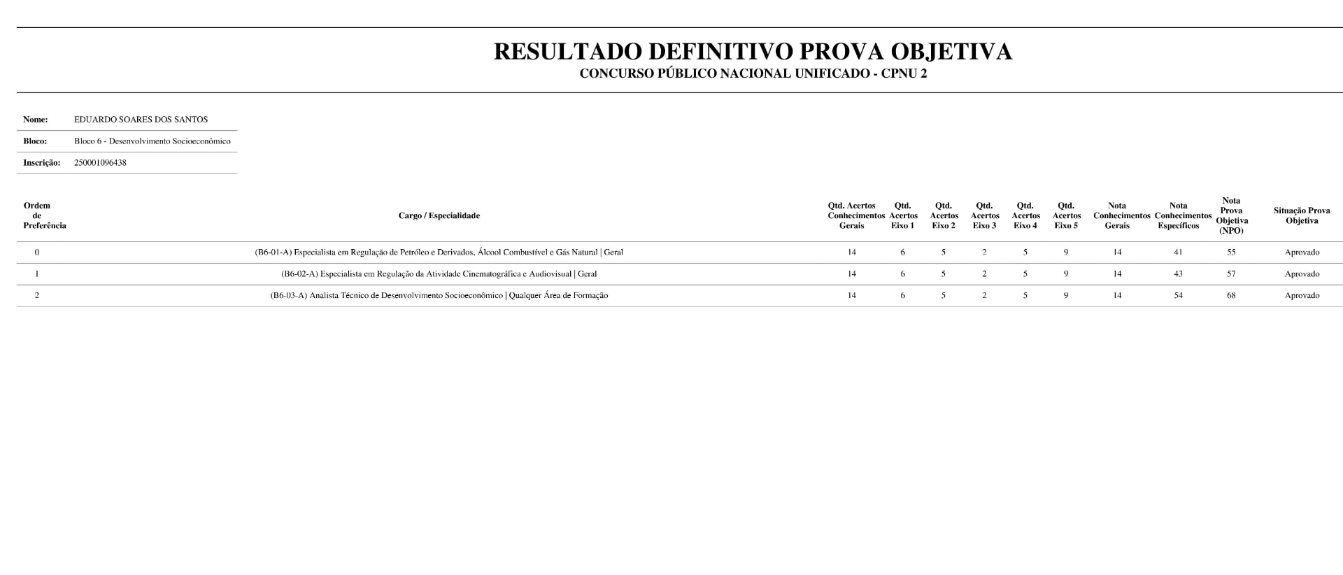 Resultado definitivo do CPNU 2 com três aprovações de Eduardo Soares dos Santos na prova objetiva
